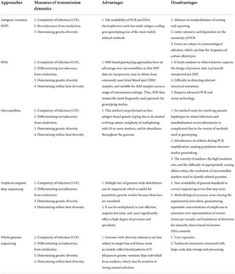 Frontiers Genomic Approaches For Monitoring Transmission Dynamics Of